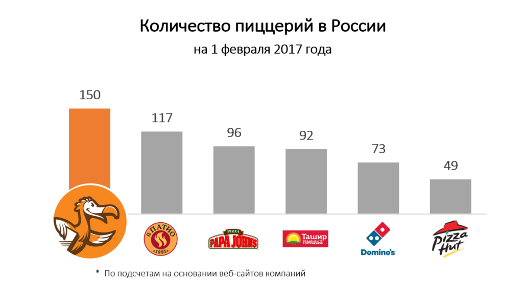Число пицц. Рынок пиццы в России 2021. Конкуренты Додо пиццы. Статистика пиццы.