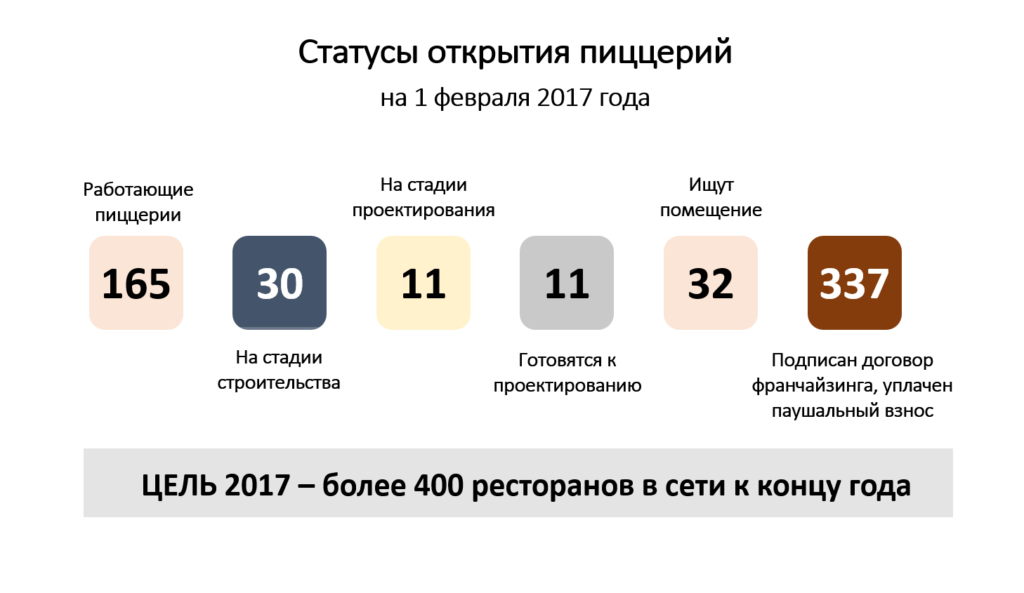 Анализ пиццерия. Структура Додо пицца. Структура компании Додо пицца. Организационная структура Додо пицца. Организационная структура пиццерии Додо.