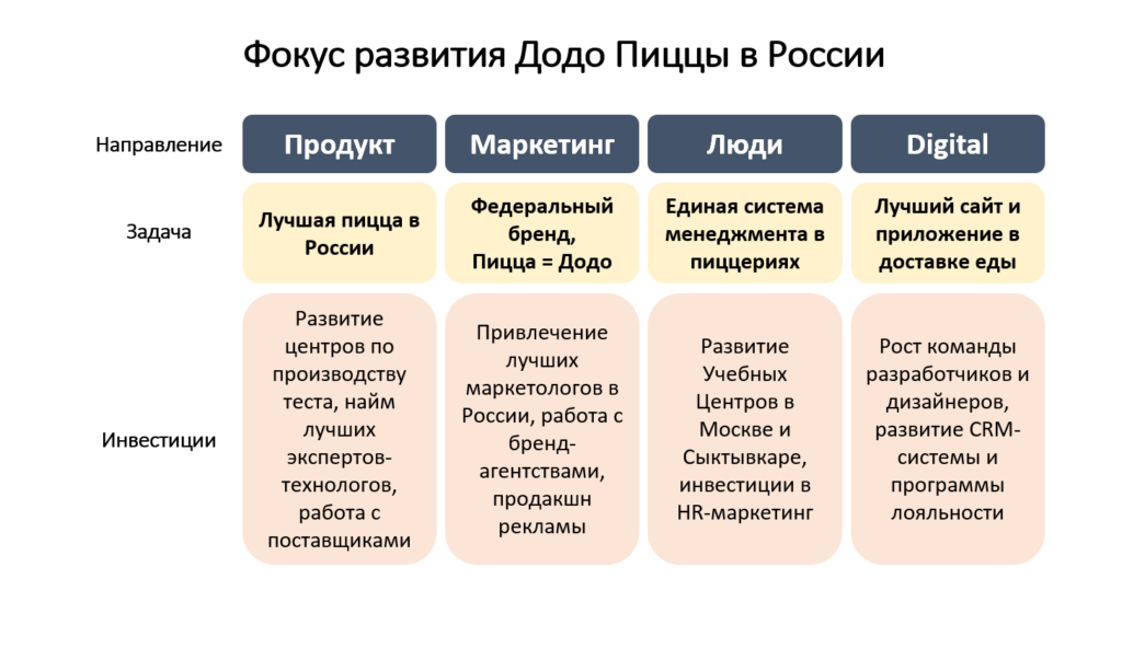 Додо пицца управляющая компания