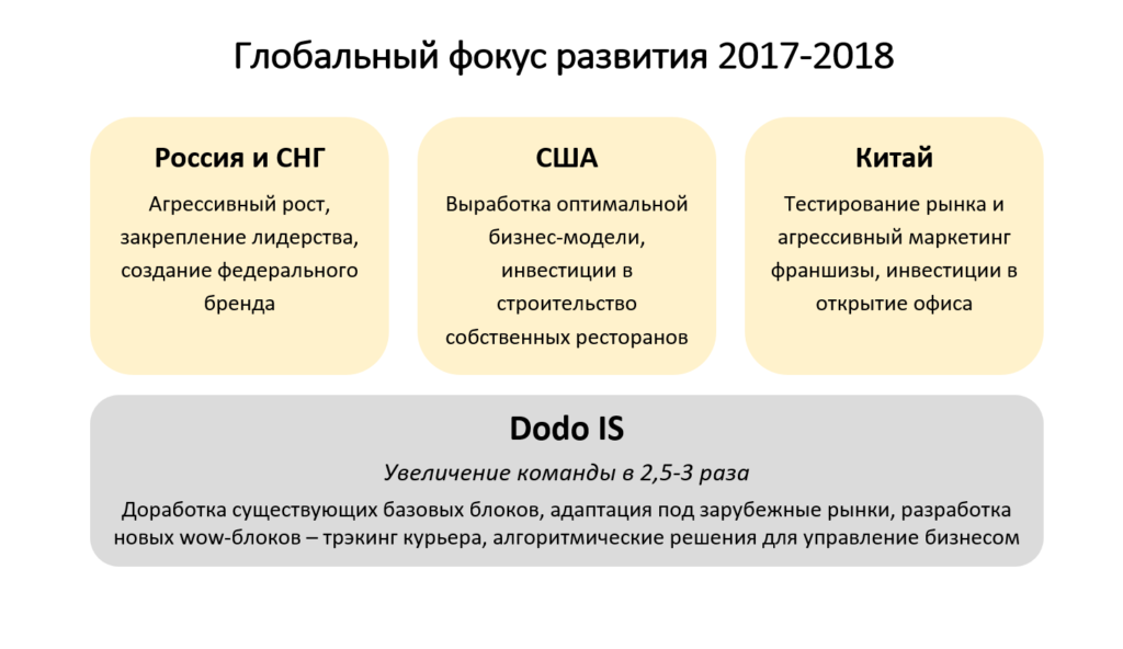 Карта возможностей додо ис