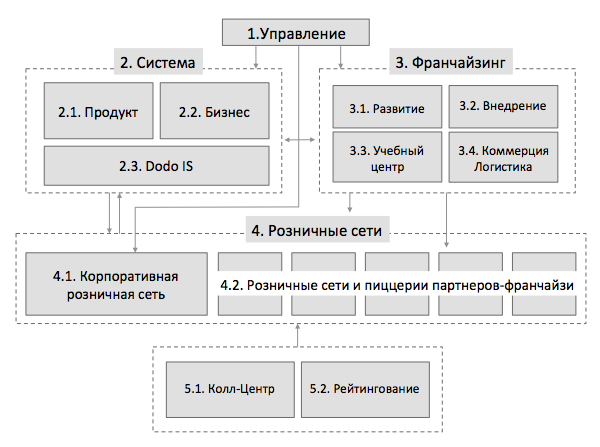 Организационная структура додо пицца