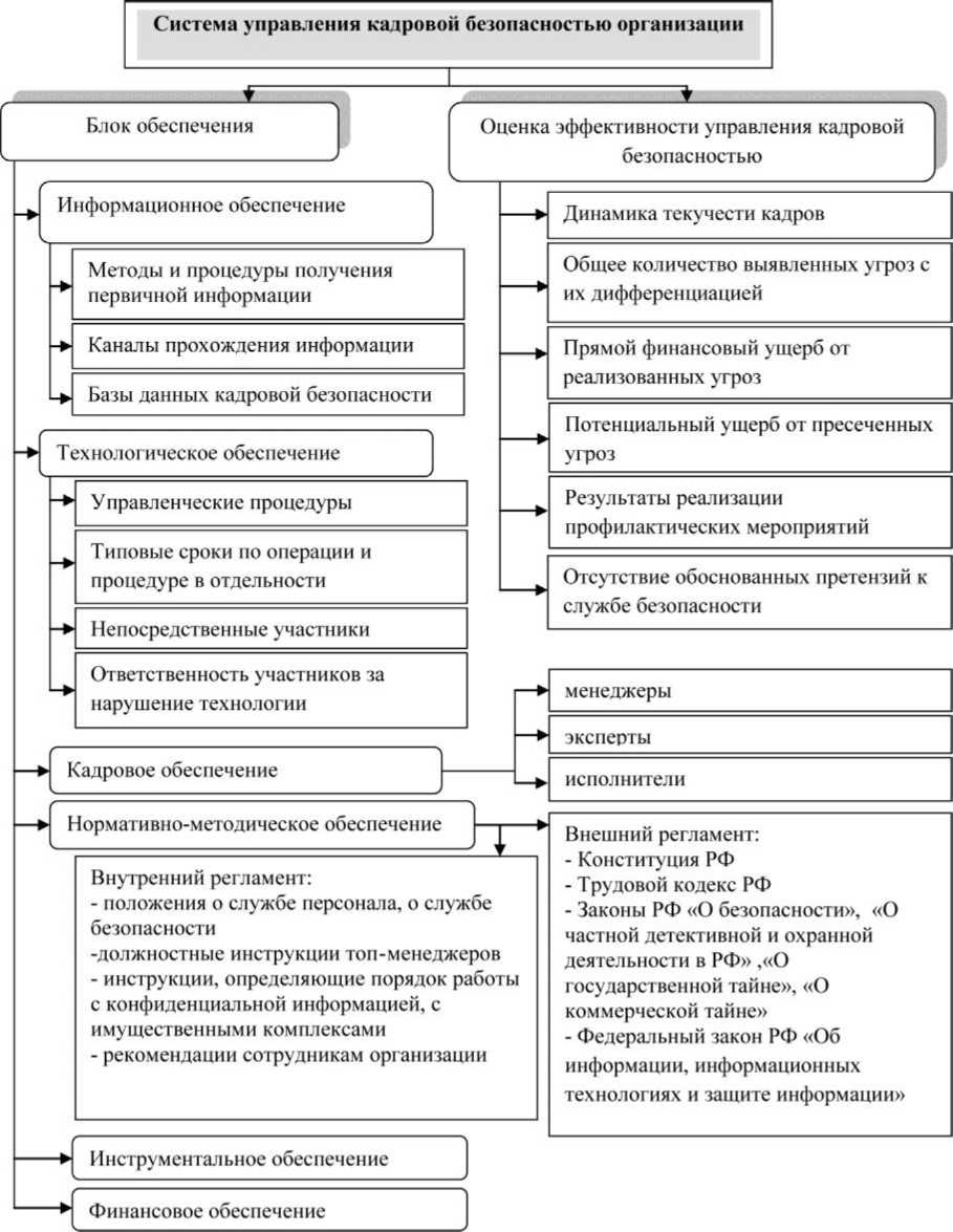 Угрозы кадровой безопасности. Стратегии управления кадровой безопасностью. Показатели кадровой безопасности. Структура системы управления кадровой безопасностью. Методы управления кадровой безопасностью.