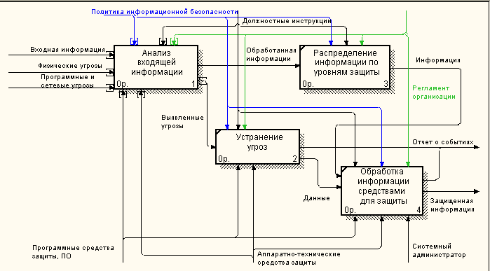 Защита информации диаграмма