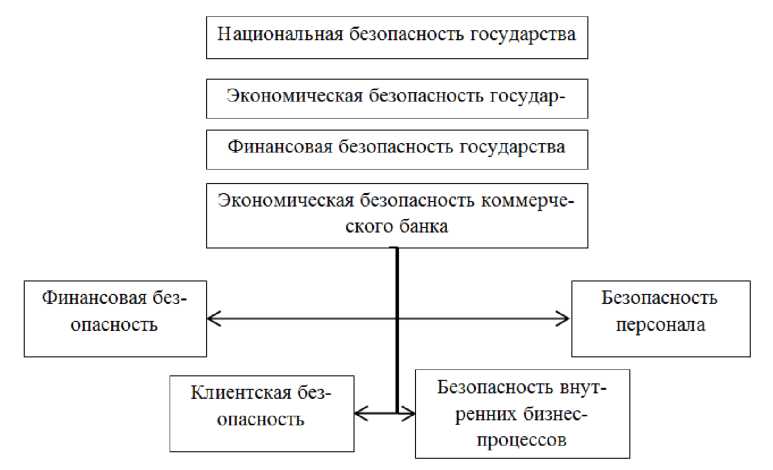 Экономическая безопасность кредитной организации