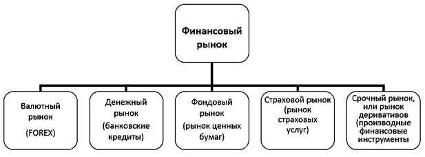 Структура финансового рынка схема