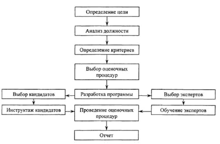 Схема алгоритм подбора персонала