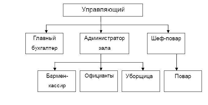 Схема предприятия ресторана