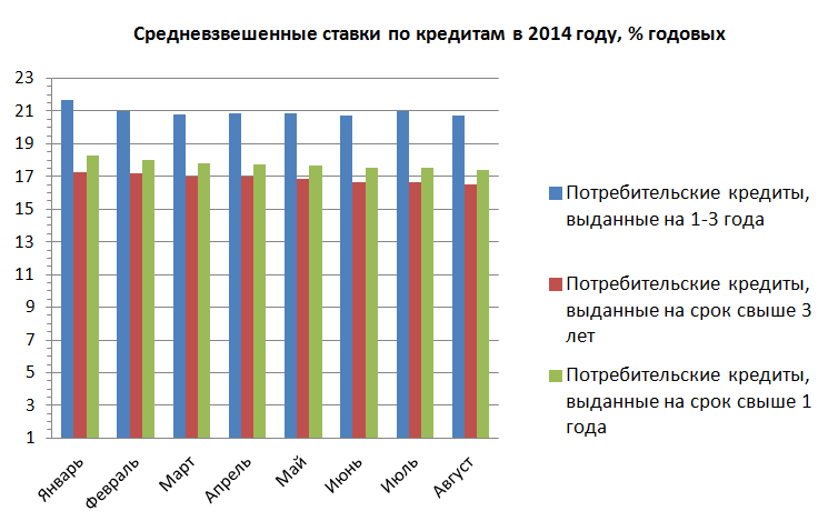 Описание: Описание: Описание: Средневзвешенные ставки по кредитам в 2014 году