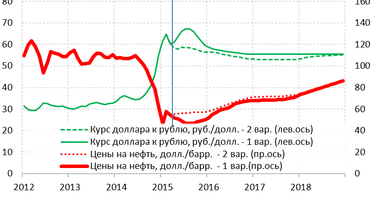 Динамика обменного курса и цены на нефть