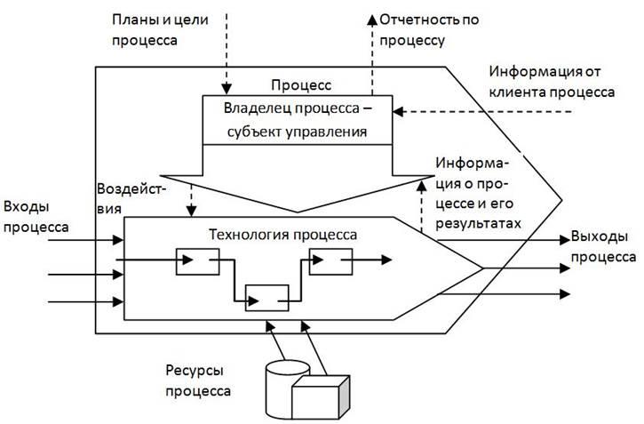 Управляемые процессы в организации. Схема процесса управления организацией. Схема процесса управления примеры. Концептуальная схема бизнес-процесса. Схема управление процессом производства.