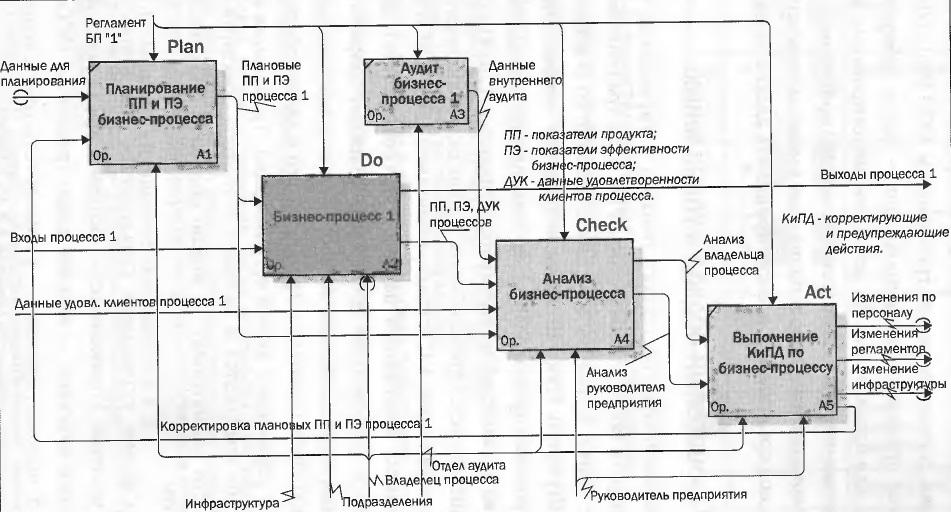 C:\Users\Salih\Desktop\Диссертация\PDCA.jpg