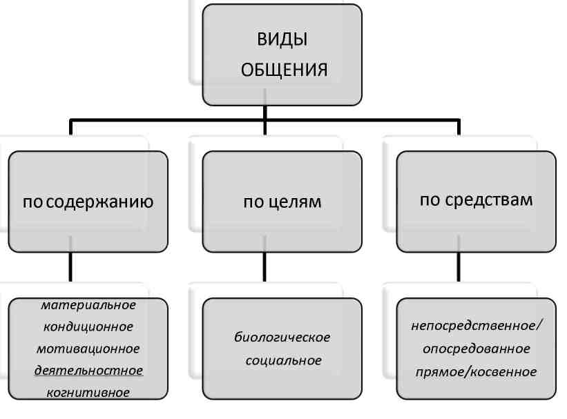 Опосредованное коммуникация виды