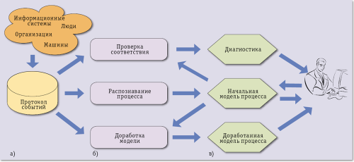 Анализ процесса: а — c помощью алгоритмов распознавания процесса по протоколу событий автоматически строится модель; б — на этапе проверки соответствия выявляются различия между наблюдаемым и смоделированным поведением; в — начальная модель дорабатывается с использованием данных о событиях