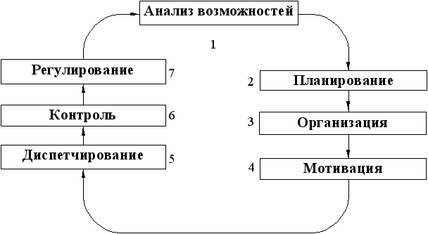 Анализ и регулирование выполнения проекта