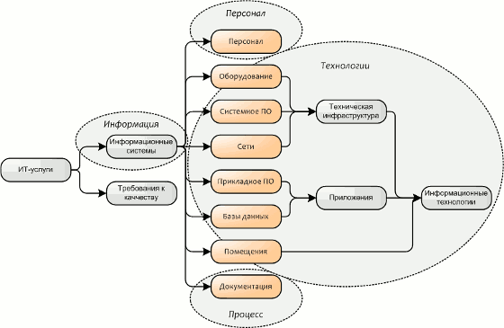 http://citforum.ru/consulting/iso20000_guide/3.gif