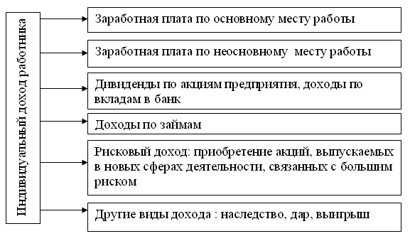 Элемент доходов. Основные элементы дохода. Виды доходов работников. Схема дохода сотрудника. Вид дохода сотрудника.