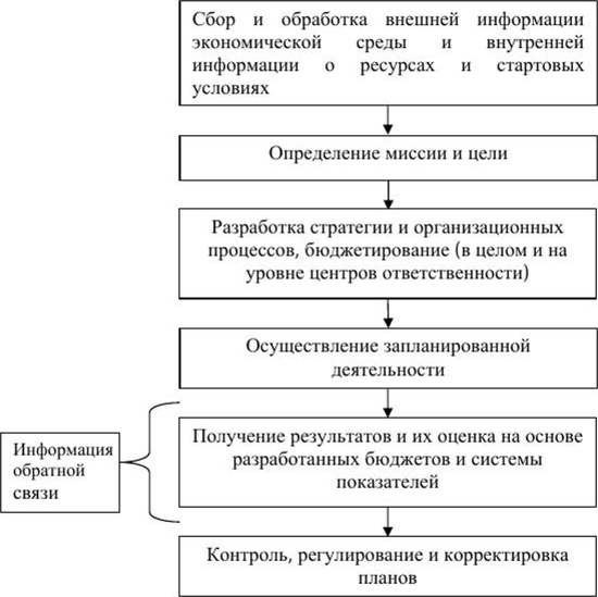 Ð¡ÑÐµÐ¼Ð° Ð¿ÑÐ¸Ð½ÑÑÐ¸Ñ ÑÐµÑÐµÐ½Ð¸Ñ Ñ Ð¿ÑÐ¸Ð¼ÐµÐ½ÐµÐ½Ð¸ÐµÐ¼ Ð¸Ð½ÑÑÑÑÐ¼ÐµÐ½ÑÐ¾Ð² ÑÐ¿ÑÐ°Ð²Ð»ÐµÐ½ÑÐµÑÐºÐ¾Ð³Ð¾ ÑÑÐµÑÐ°