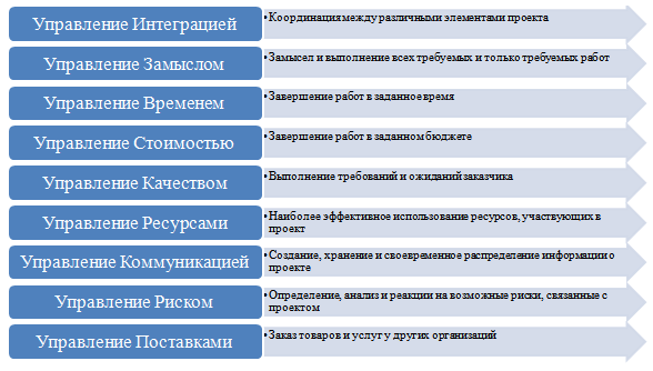 Управление инвестиционным проектом вкр