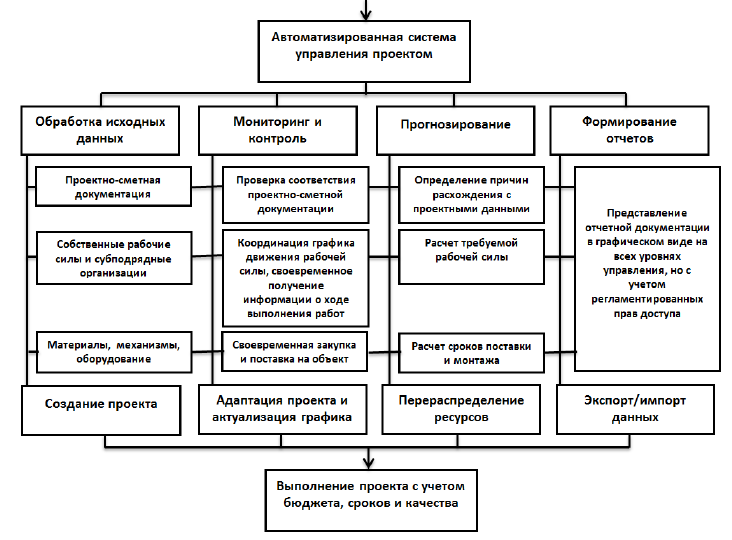 Разработка инвестиционного проекта курсовая