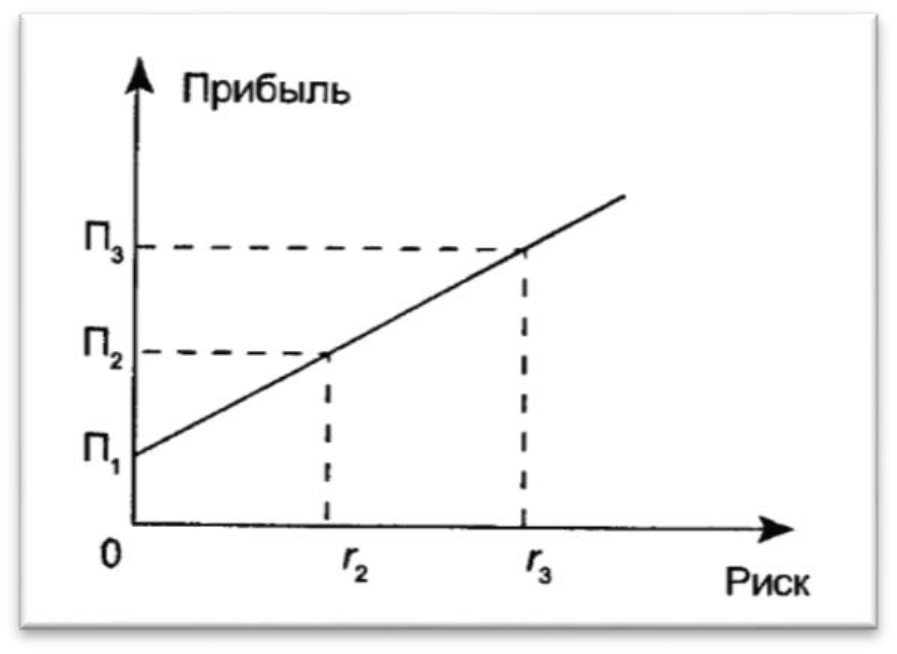 Зависимость прибыли. Зависимость прибыли от риска. Зависимость прибыли и риска рисунок. Зависимость прибыли от оценки риска график. Зависимость прибыли от оценки риска рисунок.