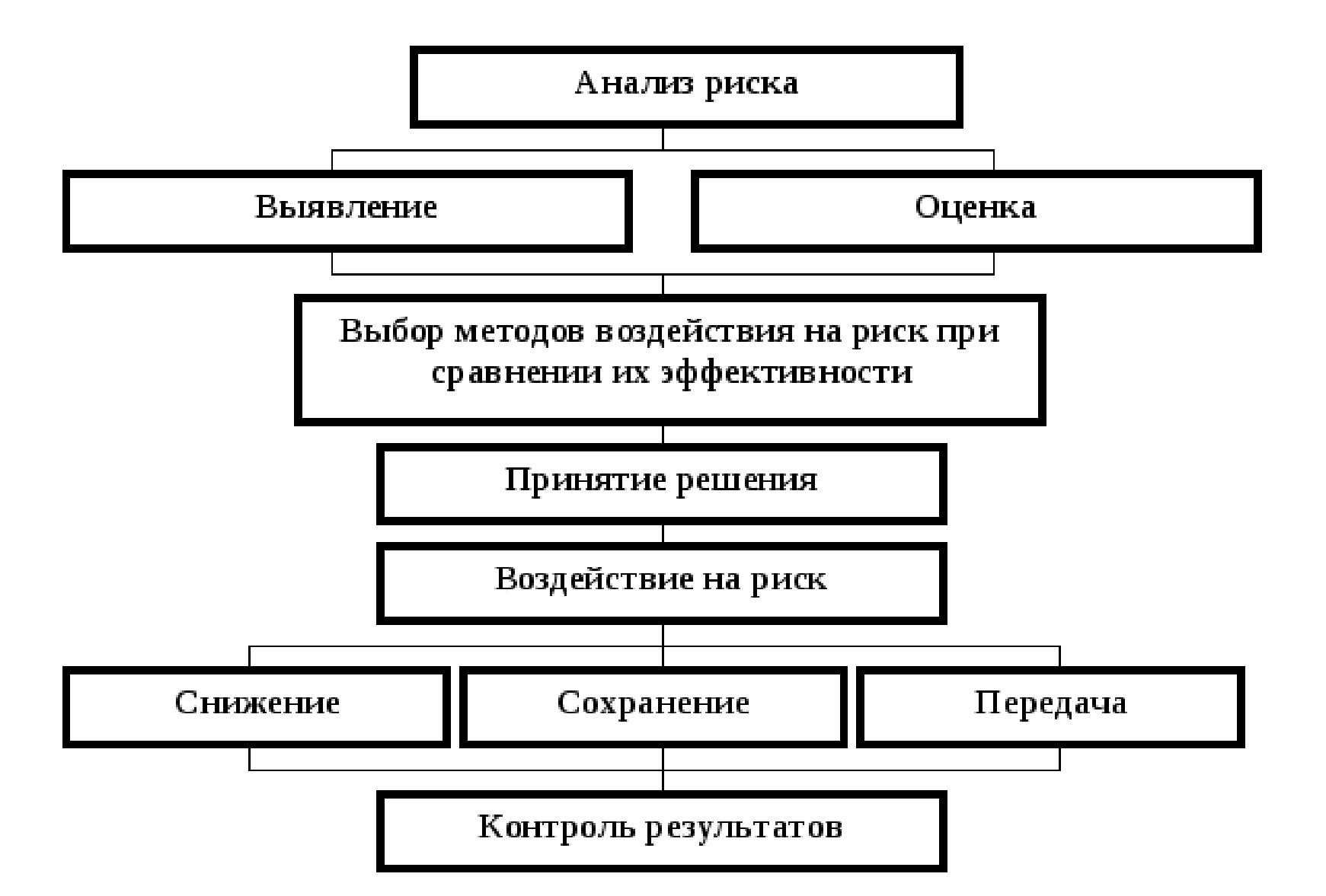 Выбор метода оценки. Общая схема процесса управления риском. Блок схема процесса управления риском. Схема анализа риска. Анализ рисков схема.