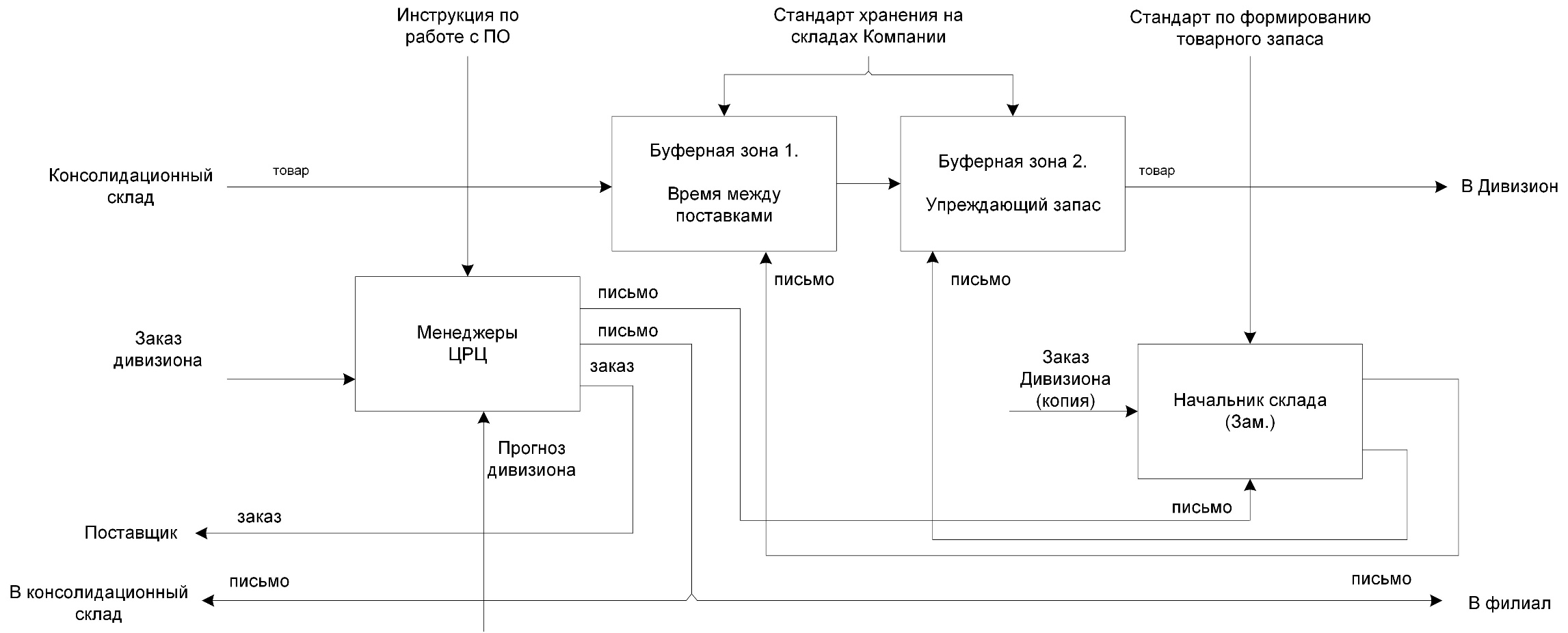 Бизнес процесс управление запасами. Управление запасами в цепях поставок. Этапы управления запасами. Блок схема формирования модели управления запасами.