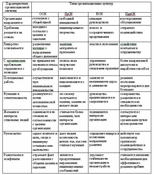 ÐÐ°ÑÑÐ¸Ð½ÐºÐ¸ Ð¿Ð¾ Ð·Ð°Ð¿ÑÐ¾ÑÑ Ð¢Ð°Ð±Ð»Ð¸ÑÐ° 5 - Ð¥Ð°ÑÐ°ÐºÑÐµÑÐ¸ÑÑÐ¸ÐºÐ° Ð¾ÑÐ½Ð¾Ð²Ð½ÑÑ ÑÐ¸Ð¿Ð¾Ð² Ð¾ÑÐ³Ð°Ð½Ð¸Ð·Ð°ÑÐ¸Ð¾Ð½Ð½ÑÑ ÐºÑÐ»ÑÑÑÑ