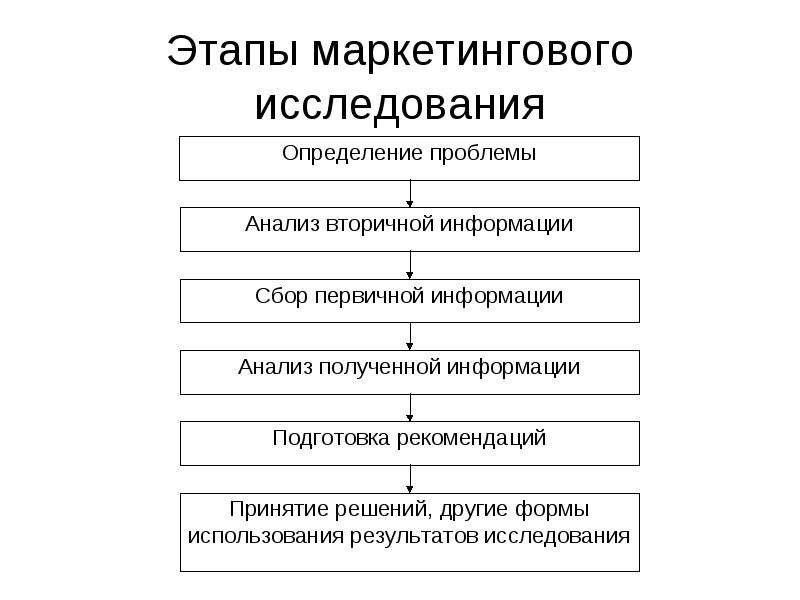 Основные разделы плана маркетингового исследования