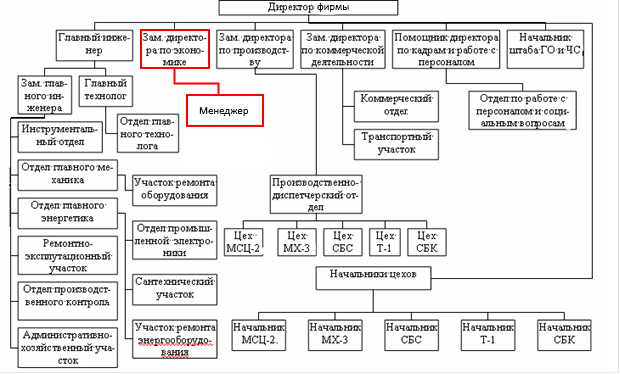 Отделы кадров заводов челябинска. Организационная структура комбината. Организационная структура АО «завод им. Гаджиева». Организационная структура АО завод. Схема управления АО «НПП «завод Искра».