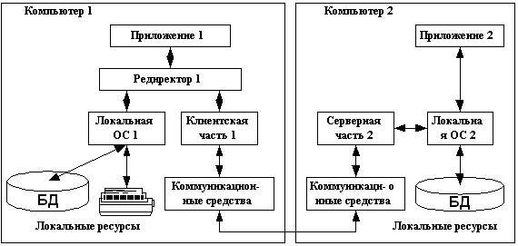 Взаимодействие компонентов NOS