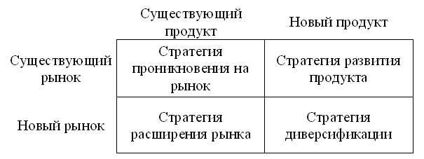 Матрица Ансоффа