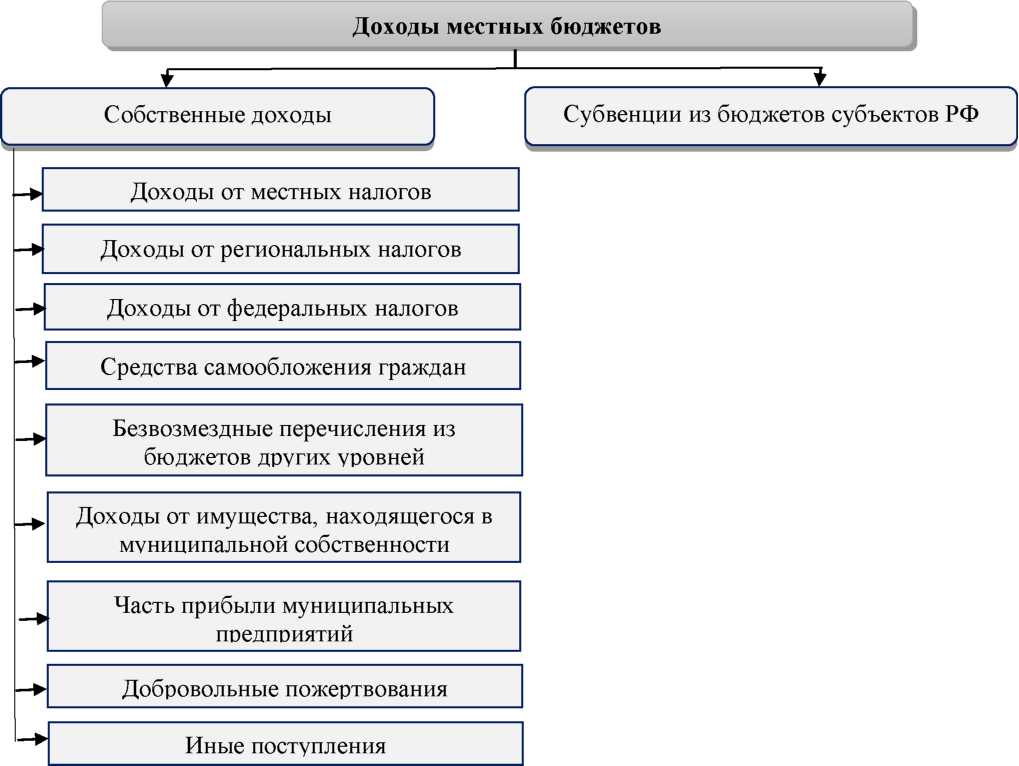 Собственные доходы