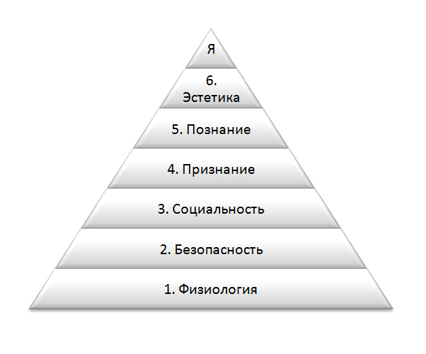 пирамида Маслоу