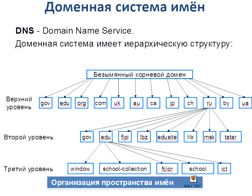 Структур ю. DNS система доменных имен. Система доменных имен DNS информатике. Структура доменной системы DNS. Структура DNS В домене.