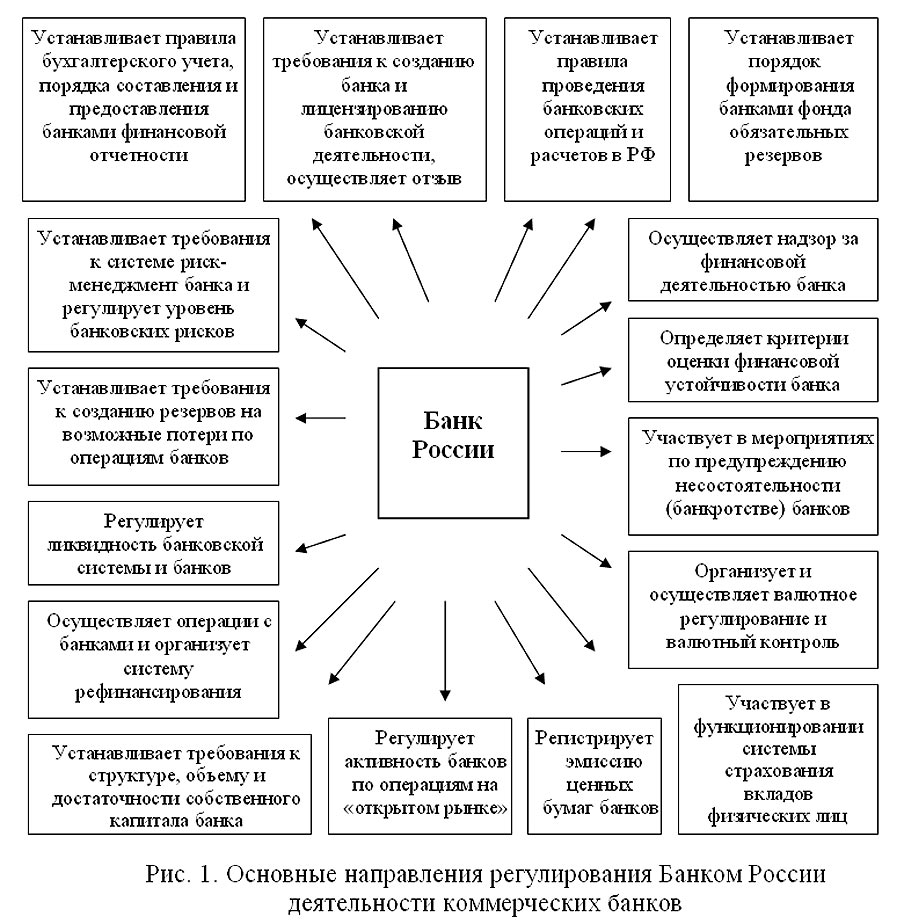 Какой банк лицензирует деятельность финансовых организаций. Направление деятельности центрального банка. Основные направления банковской деятельности схема. Основные цели деятельности банка России. Цели деятельности банка России схема.