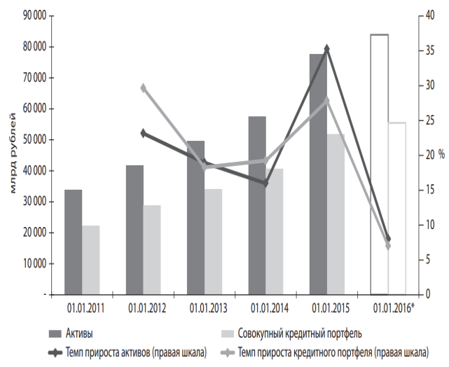 Рис. 1. Динамика совокупных активов банков