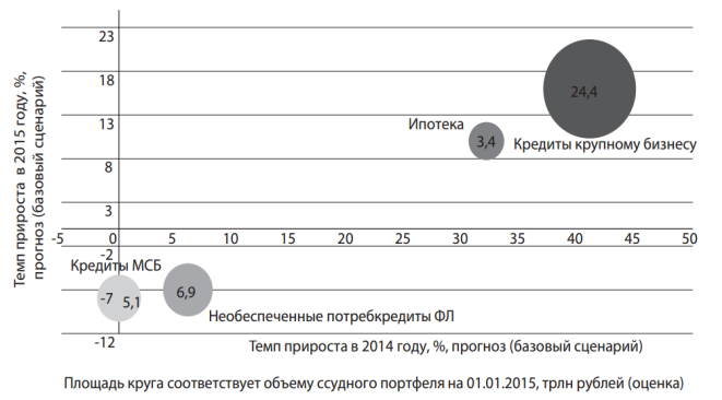 Объемы ссудного портфеля на 01.01.2015г.