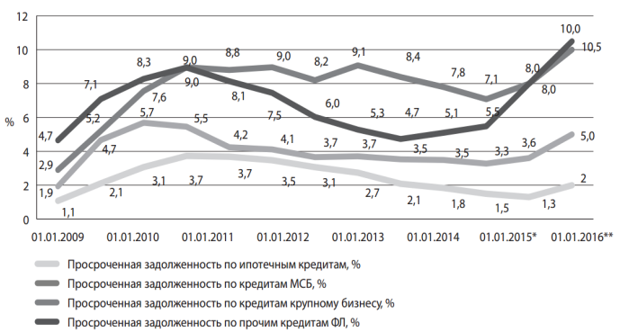 Просроченная задолженность по кредитам