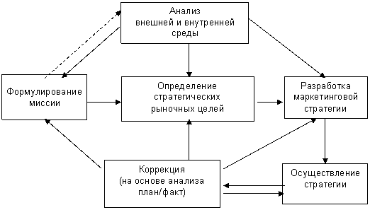 Рисунок 4. Основные этапы процесса разработки маркетинговой стратегии 