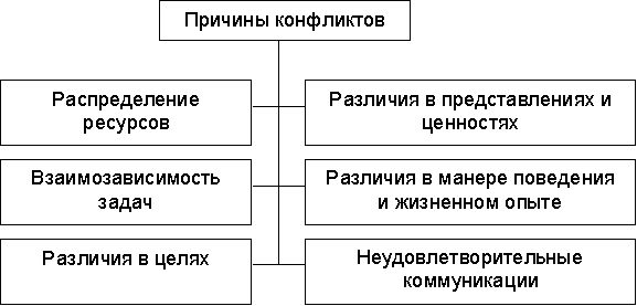 Схема возникновения конфликта