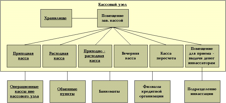 Организация кассы на предприятии презентация