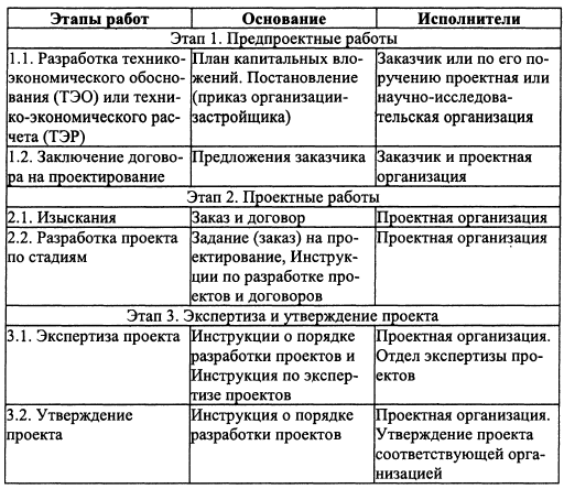 Этапы проекта строительства