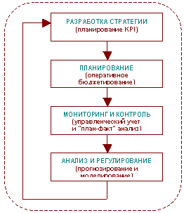 Этапы и инструменты цикла корпоративного управления