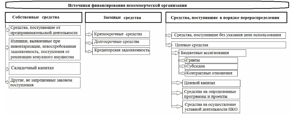 Схема формирования финансовых ресурсов коммерческих организаций