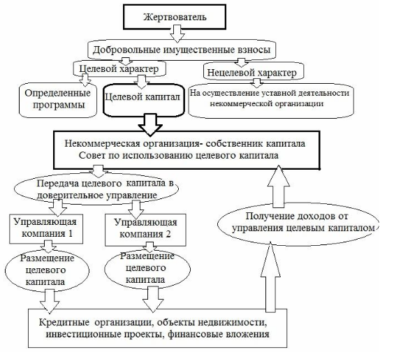 Схема формирования и использования финансовых ресурсов некоммерческих организаций