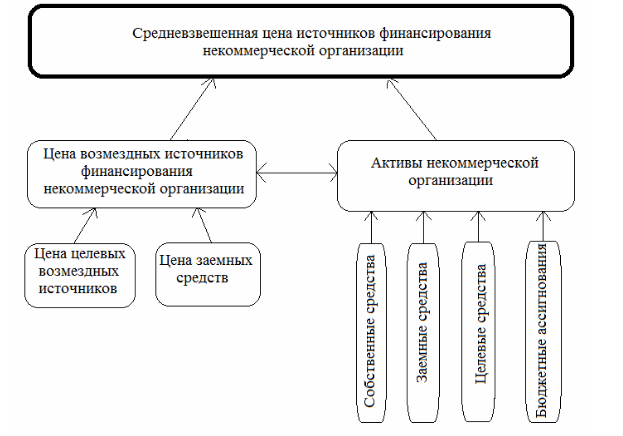 Схема формирования и использования финансовых ресурсов некоммерческих организаций