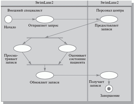 Диаграмма видов деятельности для прецедента "Оказание медицинской помощи"