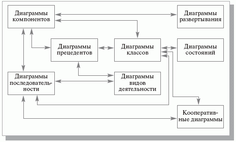 Взаимосвязи между диаграммами UML