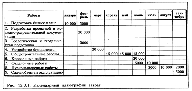 Бюджетирование проекта реферат