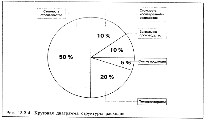 Курсовая бюджетирование проекта